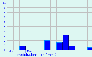 Graphique des précipitations prvues pour Bassing