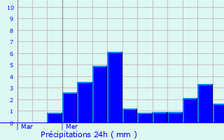 Graphique des précipitations prvues pour Villeperdrix