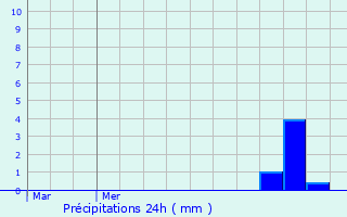 Graphique des précipitations prvues pour Boechout