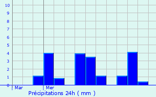 Graphique des précipitations prvues pour Gigors