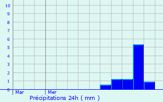 Graphique des précipitations prvues pour Rochetrejoux