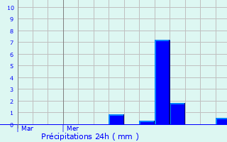 Graphique des précipitations prvues pour Dalstein