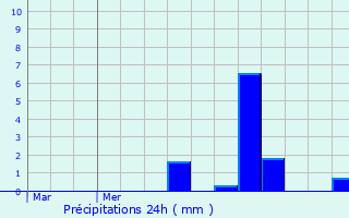 Graphique des précipitations prvues pour Hombourg-Budange