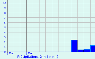 Graphique des précipitations prvues pour Deiffelt