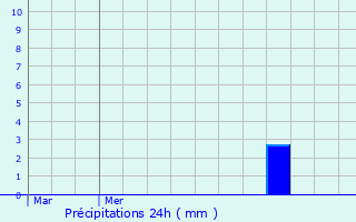 Graphique des précipitations prvues pour Gujan-Mestras
