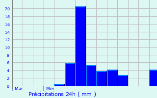 Graphique des précipitations prvues pour Arlebosc