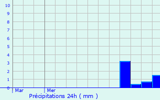 Graphique des précipitations prvues pour Drauffelt