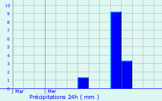 Graphique des précipitations prvues pour Esch-sur-Alzette