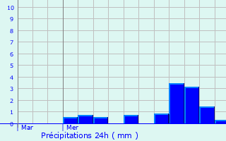 Graphique des précipitations prvues pour Saint-Germain-des-Fosss