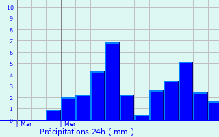 Graphique des précipitations prvues pour Bellegarde-en-Diois