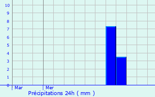 Graphique des précipitations prvues pour Emerange