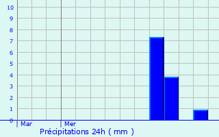 Graphique des précipitations prvues pour Kockelscheuer