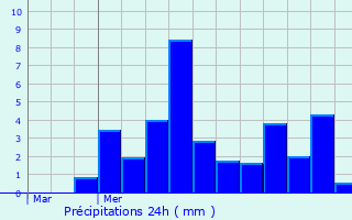 Graphique des précipitations prvues pour Bruis