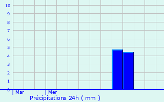 Graphique des précipitations prvues pour Oetrange