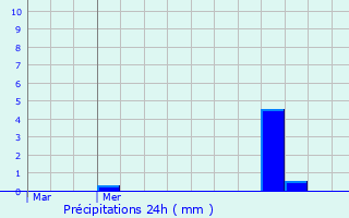 Graphique des précipitations prvues pour Arzal