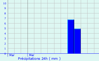 Graphique des précipitations prvues pour Capellen