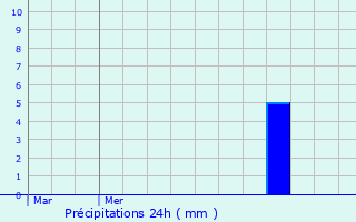 Graphique des précipitations prvues pour Tomm