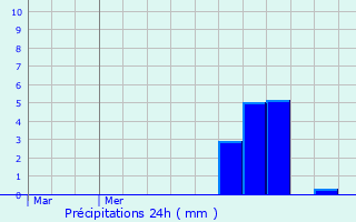 Graphique des précipitations prvues pour Saint-Nicolas