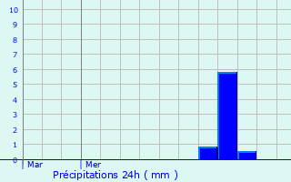 Graphique des précipitations prvues pour Bohey