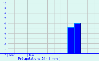 Graphique des précipitations prvues pour Septfontaines