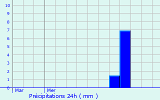 Graphique des précipitations prvues pour Brattert