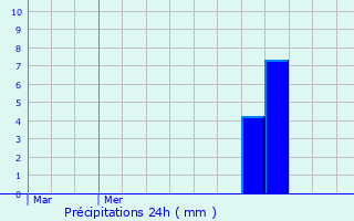 Graphique des précipitations prvues pour Roodt-ls-Ell