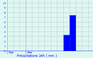 Graphique des précipitations prvues pour Reichlange