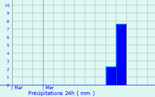 Graphique des précipitations prvues pour Pratz