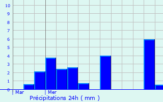 Graphique des précipitations prvues pour Saint-Loup-de-Buffigny