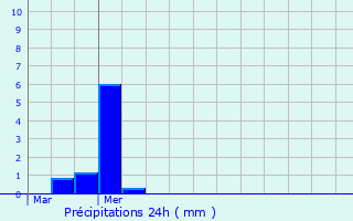 Graphique des précipitations prvues pour Thumeries