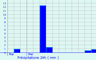 Graphique des précipitations prvues pour Villepinte