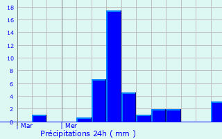 Graphique des précipitations prvues pour Les Roches-de-Condrieu