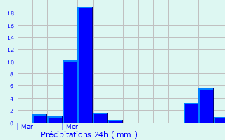 Graphique des précipitations prvues pour Argels-sur-Mer