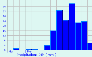 Graphique des précipitations prvues pour Omegna