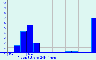Graphique des précipitations prvues pour Puydaniel