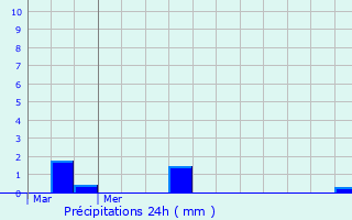 Graphique des précipitations prvues pour Almozara