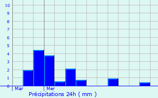 Graphique des précipitations prvues pour Le Haucourt