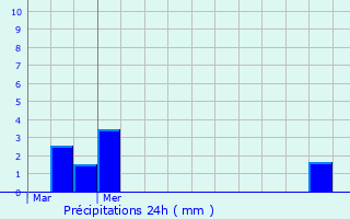 Graphique des précipitations prvues pour Pecquencourt