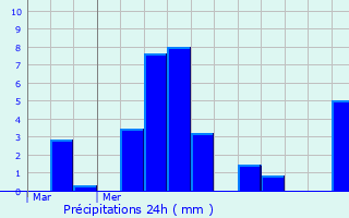 Graphique des précipitations prvues pour Bibost