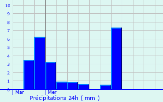 Graphique des précipitations prvues pour Montigny-Lengrain