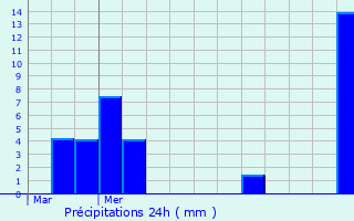 Graphique des précipitations prvues pour Trmoulet