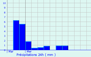 Graphique des précipitations prvues pour Verneuil-en-Halatte