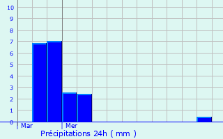 Graphique des précipitations prvues pour Bastendorf