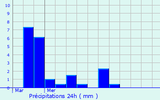 Graphique des précipitations prvues pour Quiers