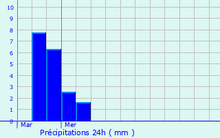 Graphique des précipitations prvues pour Grevels