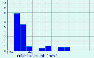 Graphique des précipitations prvues pour Orry-la-Ville