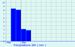 Graphique des précipitations prvues pour Brandenbourg