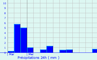 Graphique des précipitations prvues pour Gouvieux
