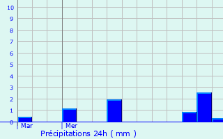 Graphique des précipitations prvues pour Sainte-Nomaye