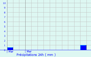 Graphique des précipitations prvues pour Cahagnolles
